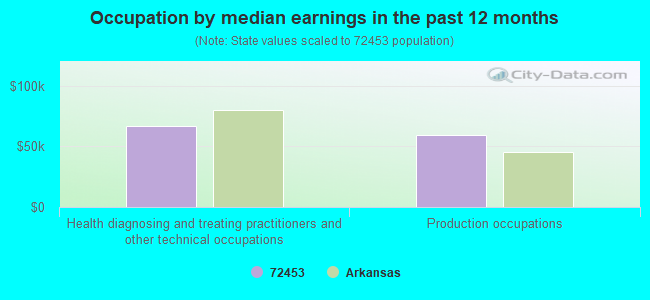 Occupation by median earnings in the past 12 months