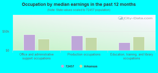 Occupation by median earnings in the past 12 months