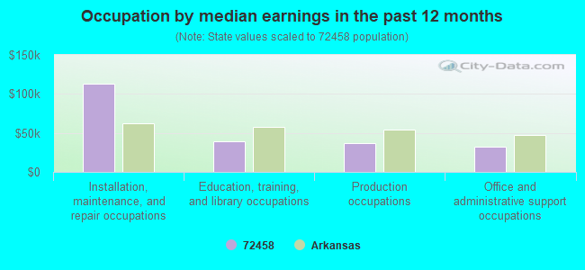 Occupation by median earnings in the past 12 months