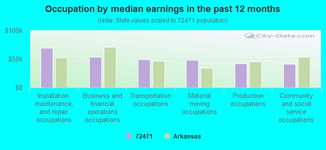 Occupation by median earnings in the past 12 months