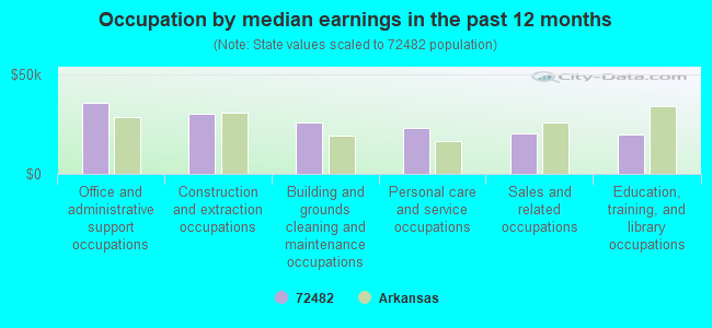 Occupation by median earnings in the past 12 months