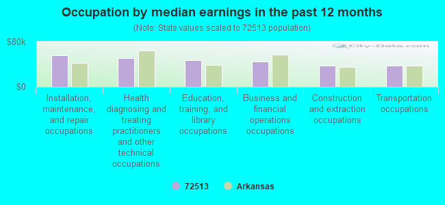 Occupation by median earnings in the past 12 months