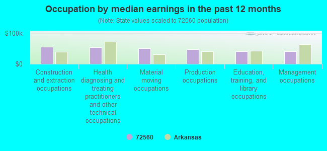 Occupation by median earnings in the past 12 months