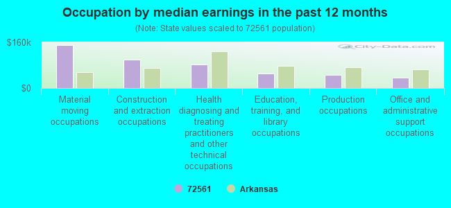 Occupation by median earnings in the past 12 months