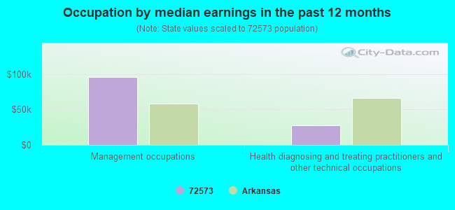 Occupation by median earnings in the past 12 months