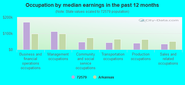 Occupation by median earnings in the past 12 months