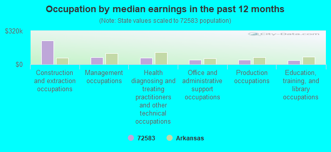 Occupation by median earnings in the past 12 months