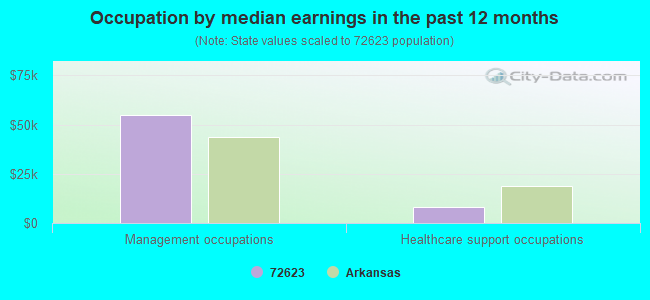 Occupation by median earnings in the past 12 months