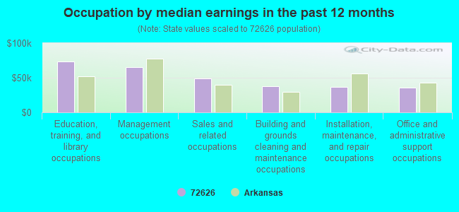 Occupation by median earnings in the past 12 months