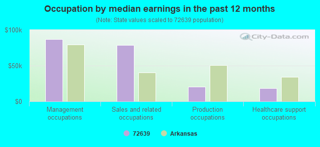 Occupation by median earnings in the past 12 months