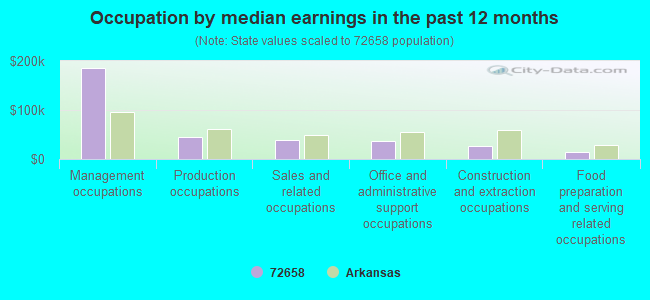 Occupation by median earnings in the past 12 months