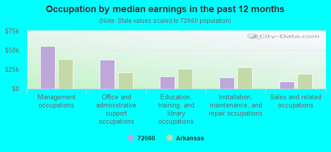 Occupation by median earnings in the past 12 months