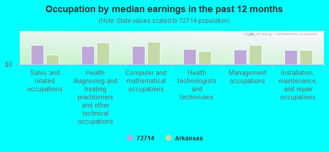 Occupation by median earnings in the past 12 months