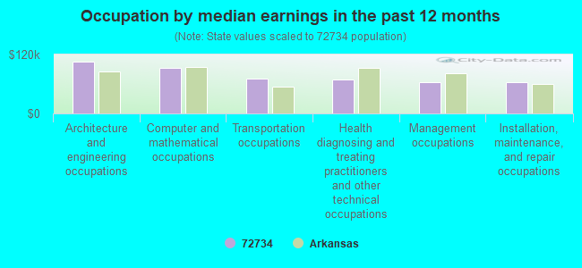 Occupation by median earnings in the past 12 months