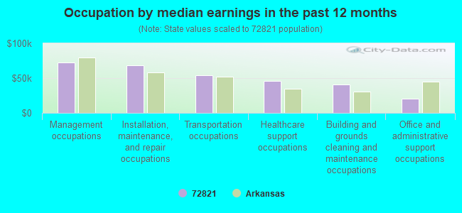 Occupation by median earnings in the past 12 months