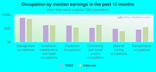 Occupation by median earnings in the past 12 months