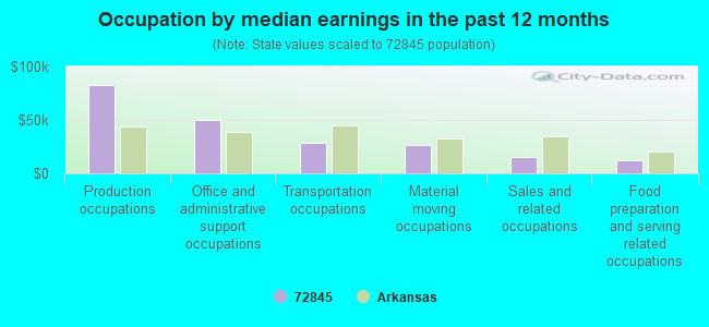 Occupation by median earnings in the past 12 months