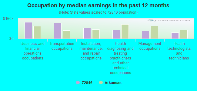 Occupation by median earnings in the past 12 months