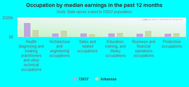 Occupation by median earnings in the past 12 months