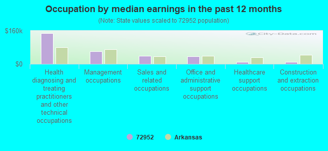 Occupation by median earnings in the past 12 months