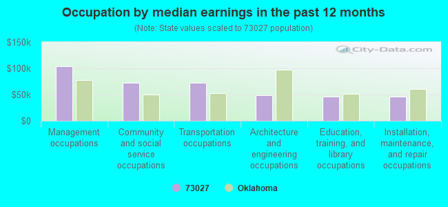 Occupation by median earnings in the past 12 months