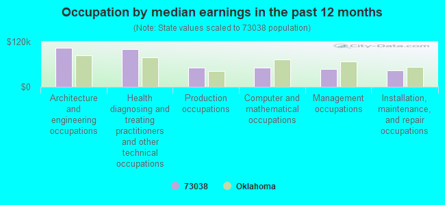 Occupation by median earnings in the past 12 months