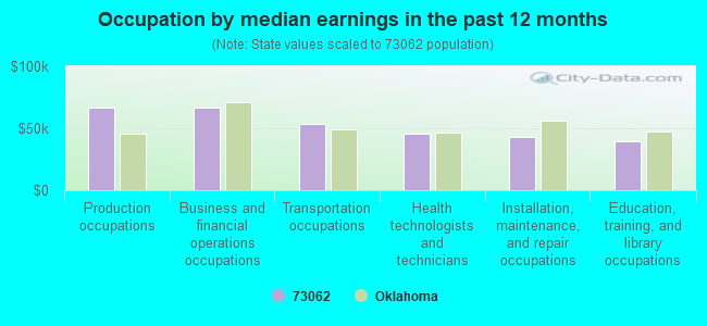 Occupation by median earnings in the past 12 months