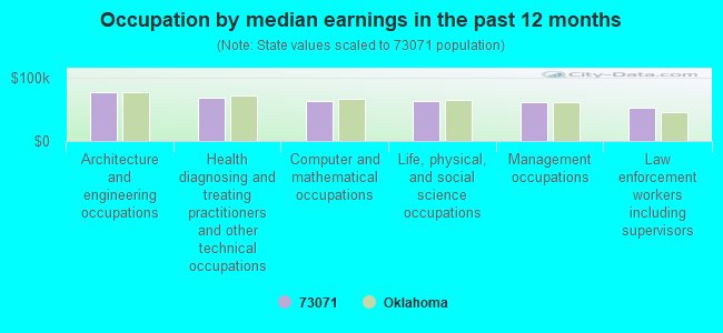 Occupation by median earnings in the past 12 months