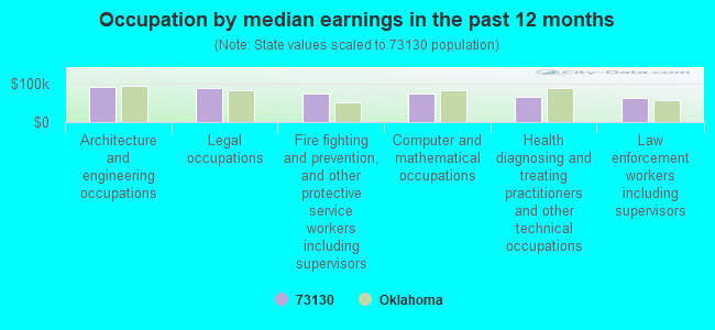 Occupation by median earnings in the past 12 months