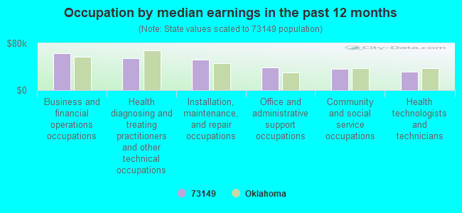 Occupation by median earnings in the past 12 months