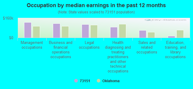 Occupation by median earnings in the past 12 months