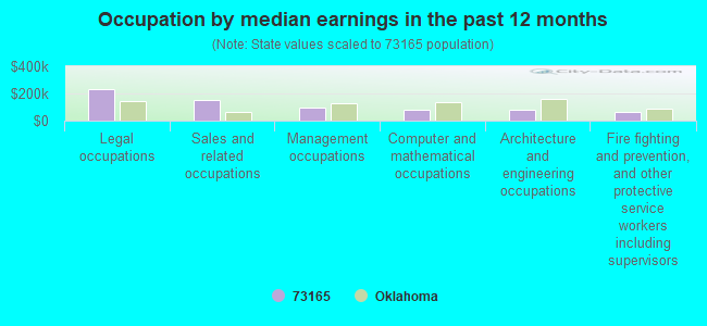 Occupation by median earnings in the past 12 months