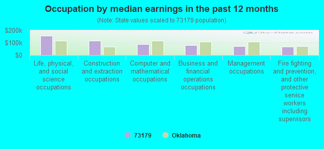 Occupation by median earnings in the past 12 months