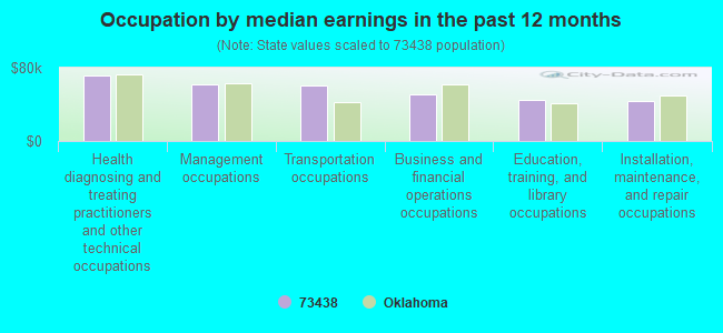 Occupation by median earnings in the past 12 months