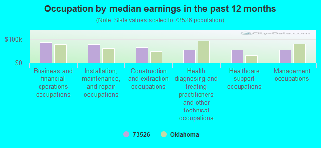 Occupation by median earnings in the past 12 months