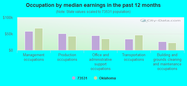 Occupation by median earnings in the past 12 months