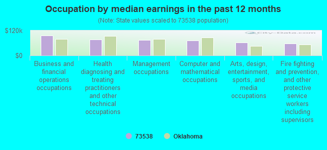 Occupation by median earnings in the past 12 months