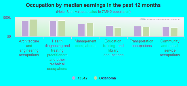 Occupation by median earnings in the past 12 months