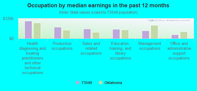 Occupation by median earnings in the past 12 months