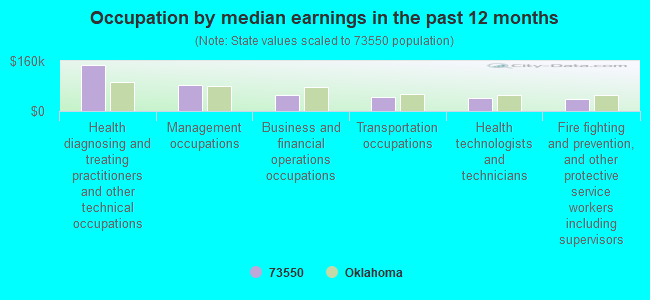 Occupation by median earnings in the past 12 months