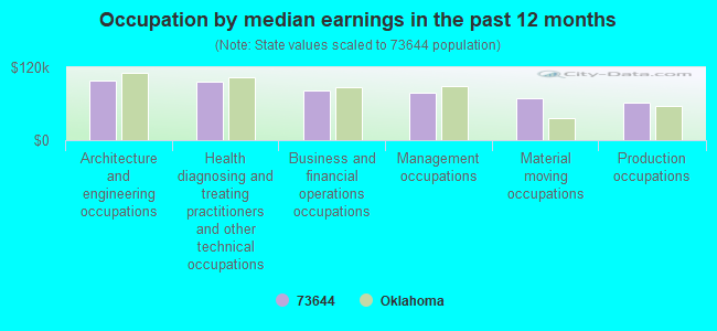 Occupation by median earnings in the past 12 months