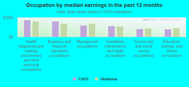 Occupation by median earnings in the past 12 months