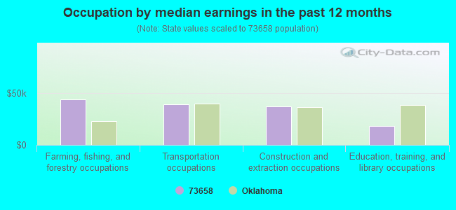 Occupation by median earnings in the past 12 months