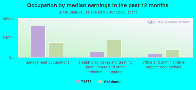 Occupation by median earnings in the past 12 months