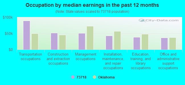 Occupation by median earnings in the past 12 months