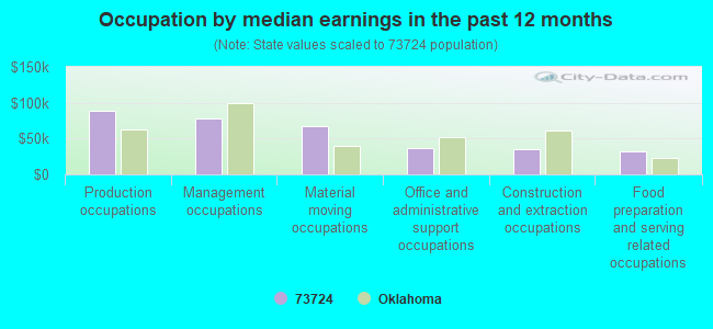 Occupation by median earnings in the past 12 months