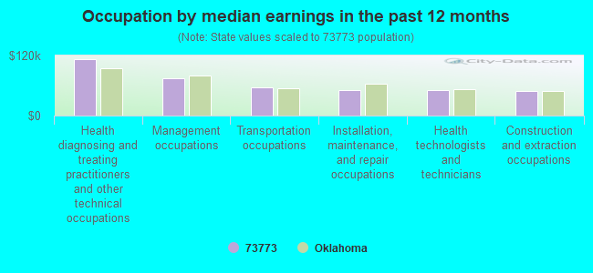 Occupation by median earnings in the past 12 months