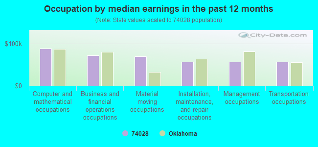 Occupation by median earnings in the past 12 months