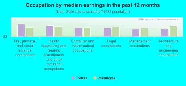 Occupation by median earnings in the past 12 months