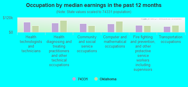 Occupation by median earnings in the past 12 months